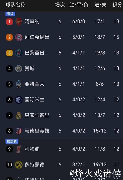 随着曼城2-1皇马，阿森纳3-0，欧冠最新积分榜：