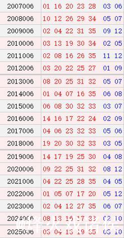 大乐透006期历史同期号码全汇总 大乐透006期历史同期号码全汇总