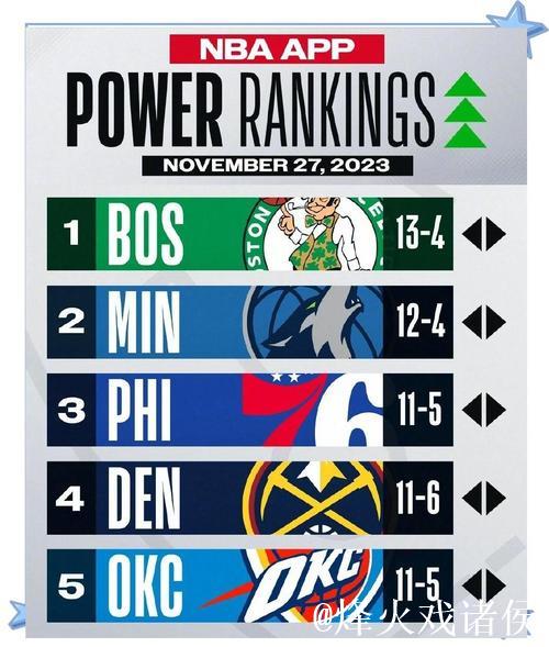 NBA球队实力榜：马刺稳居榜首 活塞升至第三